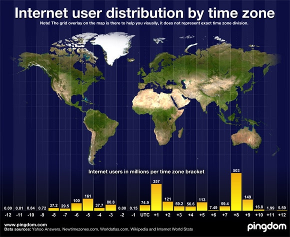 internet users per timezone