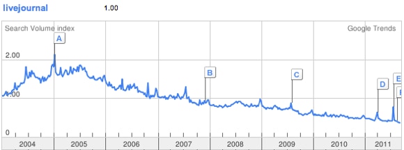 110920 livejournal trend