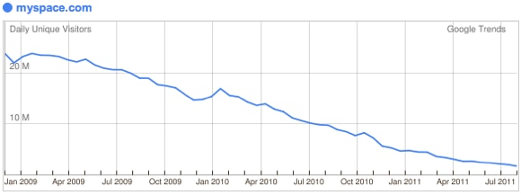 110920 myspace traffic