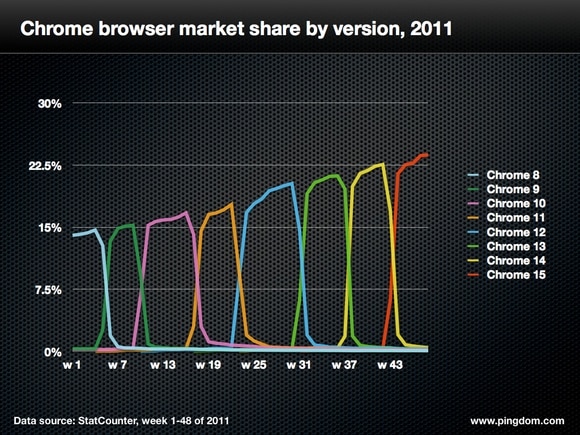 Chrome market share by version