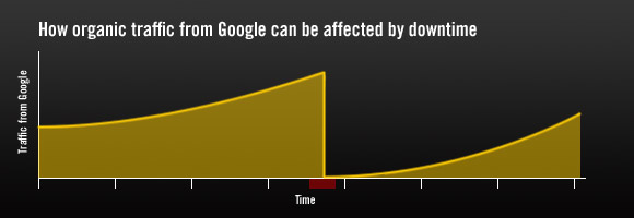 Traffic loss from Google due to downtime