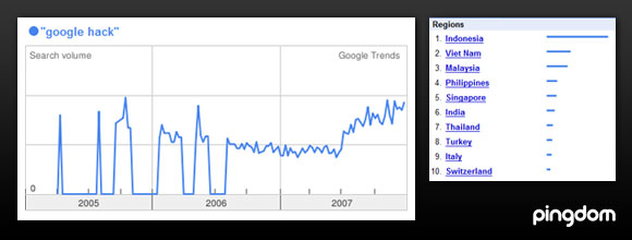 Google Trends for Google hack