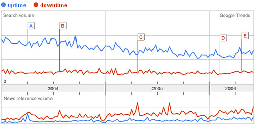 Uptime VS Downtime