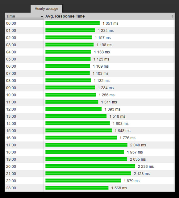 Average response time per hour