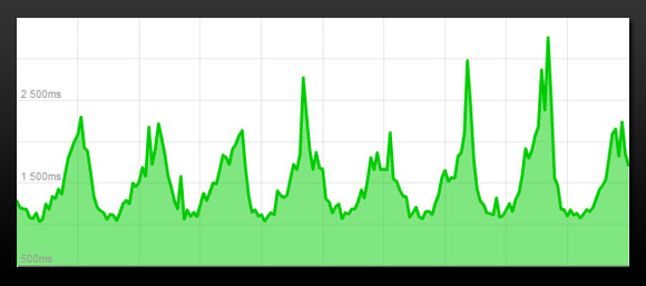 Load time increase every evening