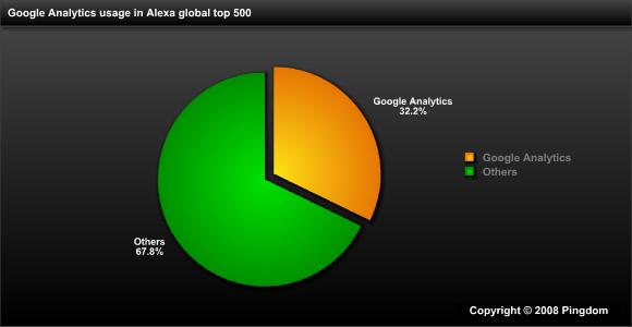 Google Analytics market share