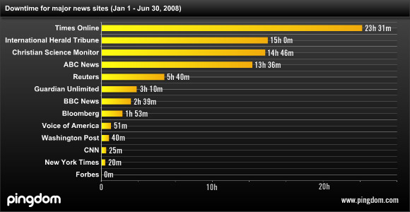 Downtime for major news sites