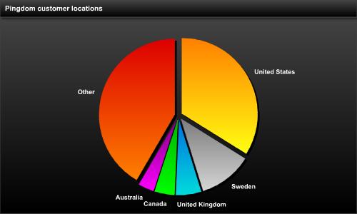 061006 pingdom users country