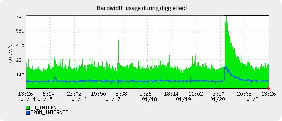 Traffic spike from Digg front page.