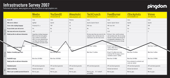 Pingdom Infrastructure Survey