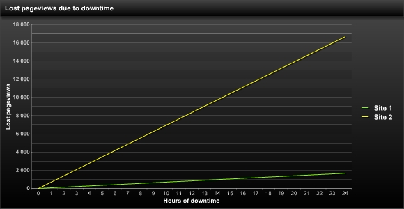 Lost page views due to downtime