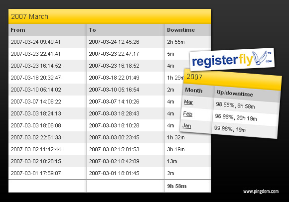 Registerfly.com website downtime measured by GIGRIB