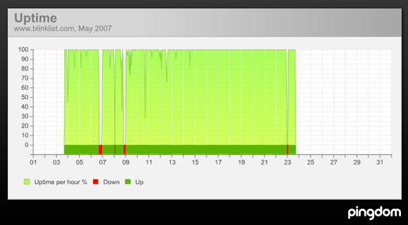 Uptime for www.blinklist.com in May