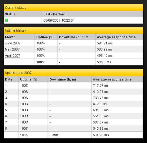 Partial screenshots of Pingdom public reports