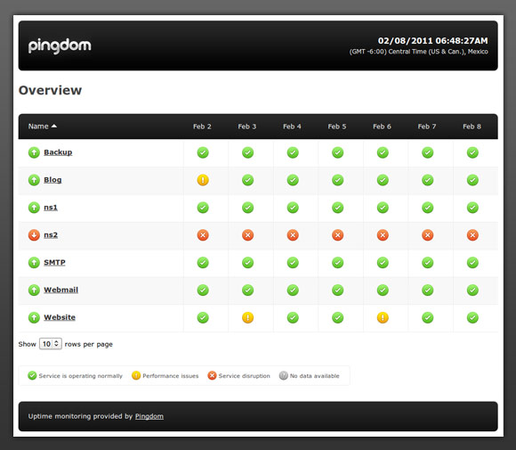 Pingdom public report (status page)