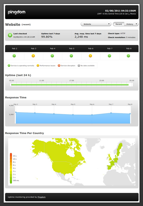 Pingdom public report page for individual check