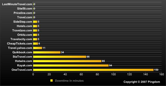 Uptime chart of travel websites