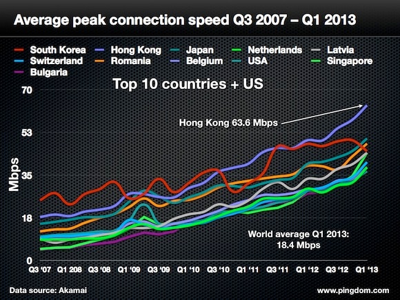 internet broadband speed