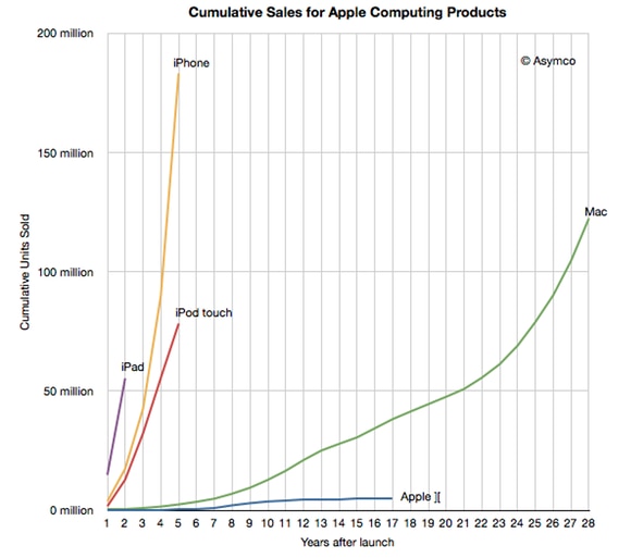 apple device sales