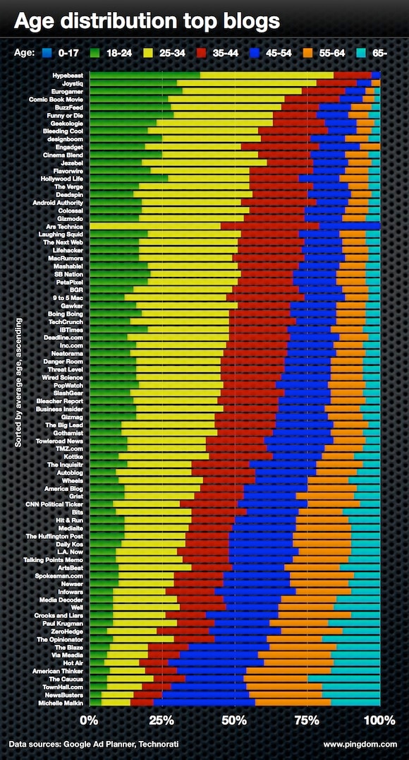 blog-readership-demographics-pingdom.580.001