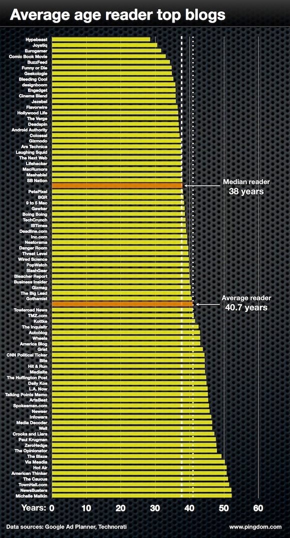 blog-readership-demographics-pingdom.580.003