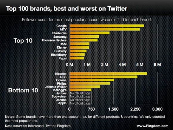 Best and worst brands on Twitter