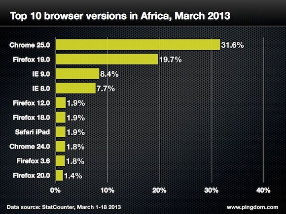 Browser version africa top 10