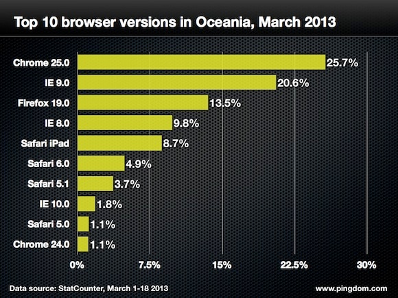 Browser version oceania top 10