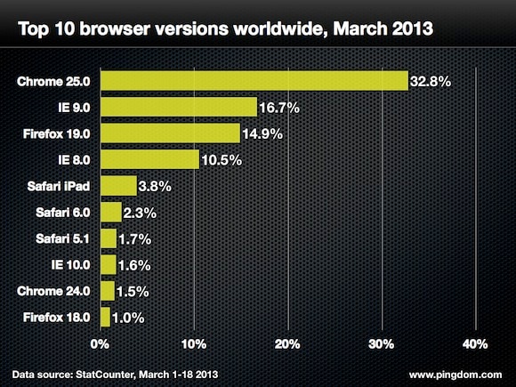 Browser version ww top 10