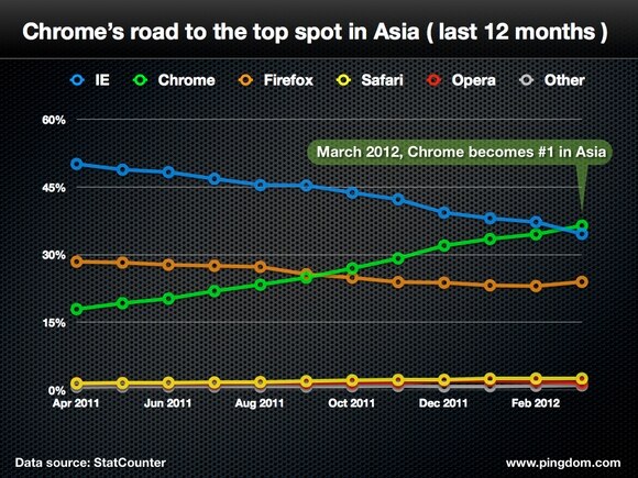 Chrome web browser in Asia