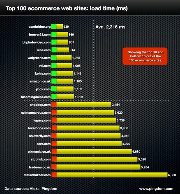 Ecommerce: load time