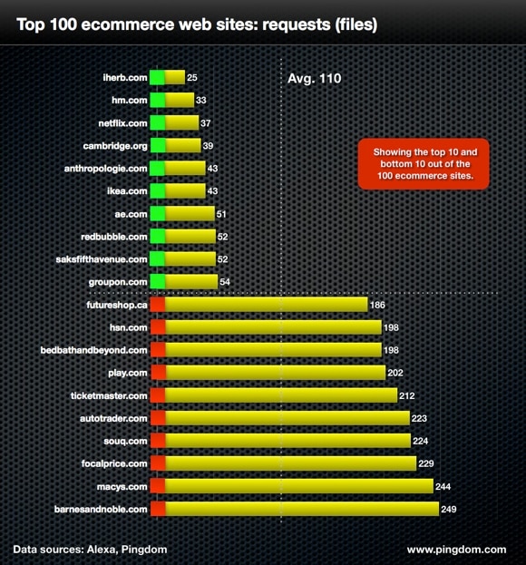 Ecommerce: requests