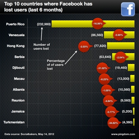 Facebook losers