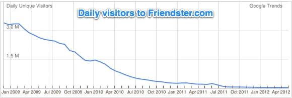 friendster traffic