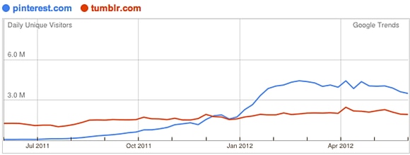 Google trends for websites pinterest vs tumblr