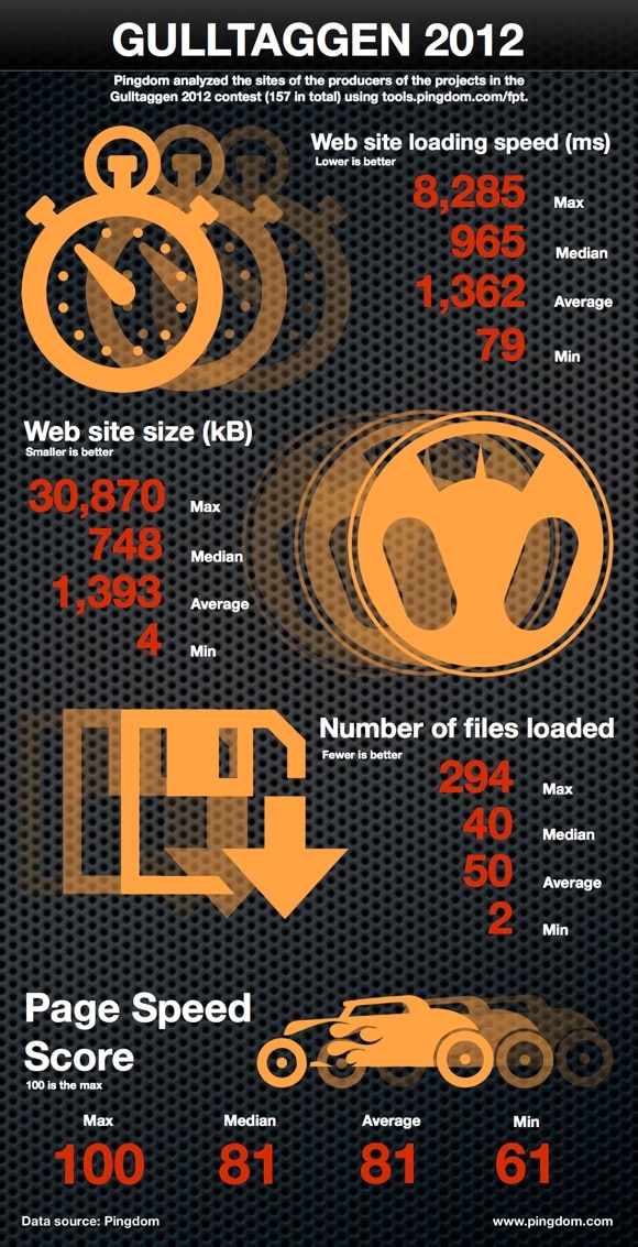 Scrutinizing the websites of companies behind Gulltaggen 2012 entries