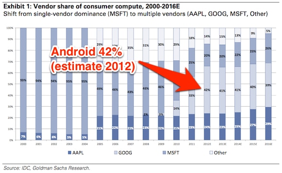 IDC linux android