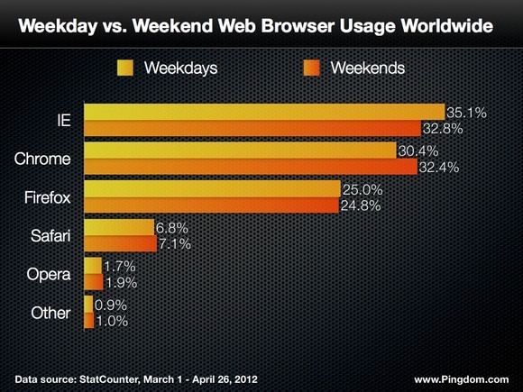 ie weekend vs weekdays