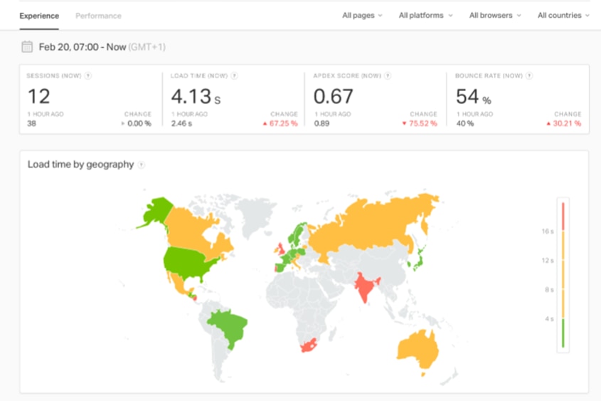 Load times by geography can identify regional differences in WordPress site performance