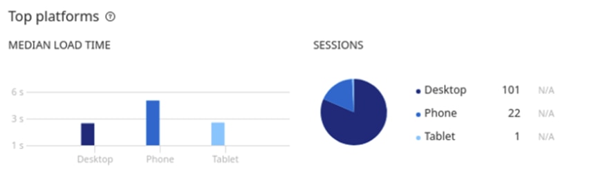 Evaluating real user monitoring data of WordPress site vistors