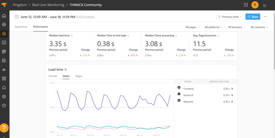 Pingdom helps you detect and respond if something goes wrong. 