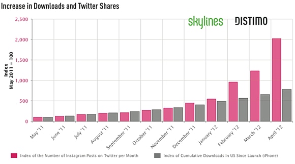 instagram twitter shares