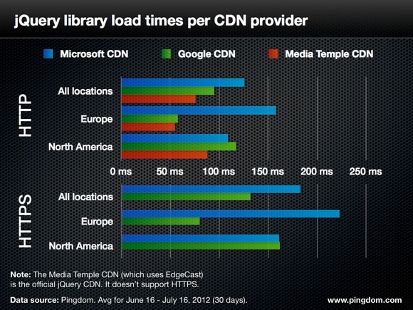 jquery cdn performance