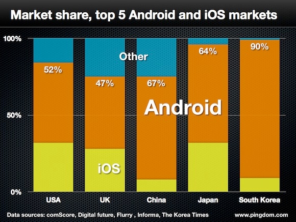 Market share top 5