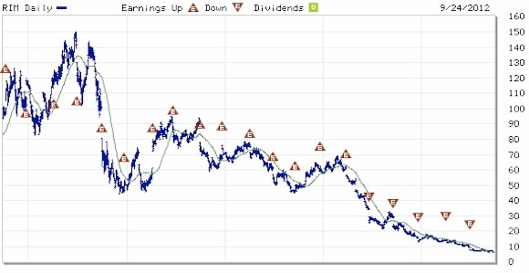 marketwatch blackberry rim share price