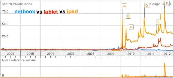 netbook tablet ipad trend