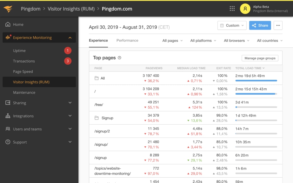 Pingdom Real User Monitoring Top Pages