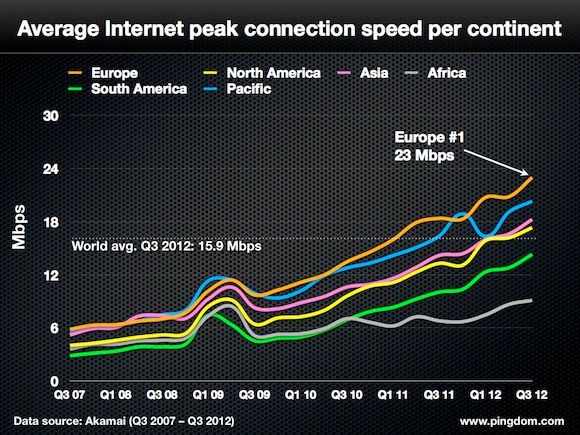 regions internet speeds