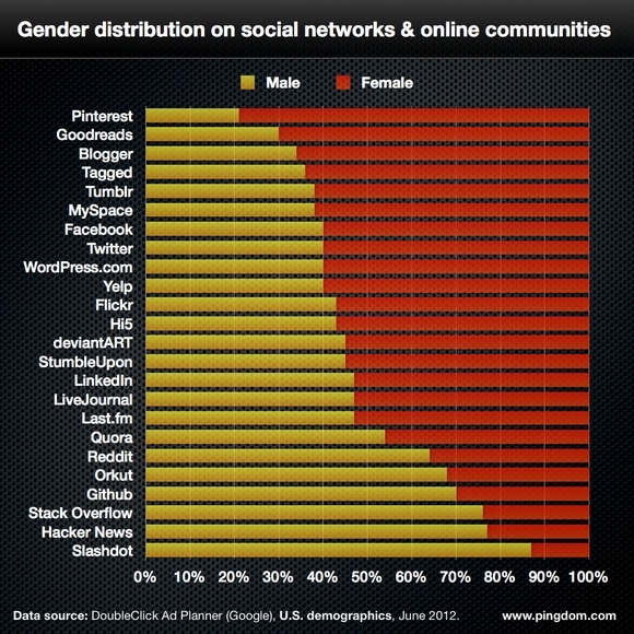 social network gender distr