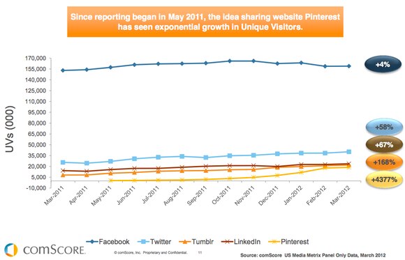 social network traffic US